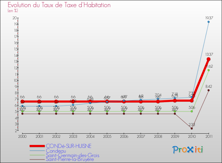 Evolution du taux de la taxe d'habitation pour CONDé-SUR-HUISNE et les communes proches Comparaison des taux de la taxe d'habitation pour CONDé-SUR-HUISNE et les communes voisines