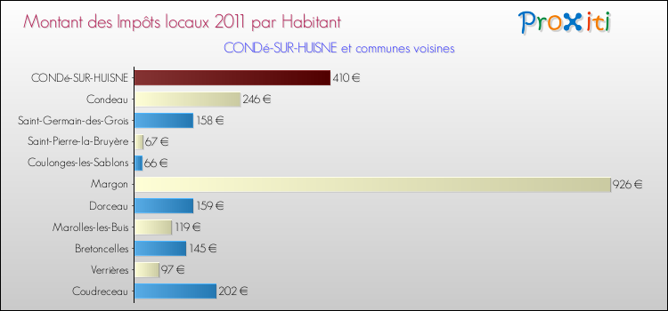 Montant des impôts locaux par Habitant pour CONDé-SUR-HUISNE et les communes proches Comparaison des impôts locaux par habitant pour CONDé-SUR-HUISNE et les communes voisines