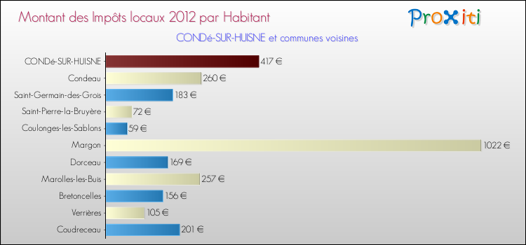 Montant des impôts locaux par Habitant pour CONDé-SUR-HUISNE et les communes proches Comparaison des impôts locaux par habitant pour CONDé-SUR-HUISNE et les communes voisines