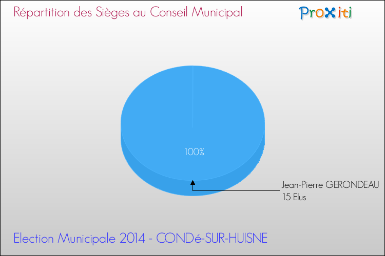 Répartition des élus au conseil municipal entre les listes à l'issue du 1er Tour des Elections Municipales 2014 de la commune de CONDé-SUR-HUISNE Elections Municipales 2014 - Répartition des élus au conseil municipal entre les listes à l'issue du 1er Tour pour la commune de CONDé-SUR-HUISNE