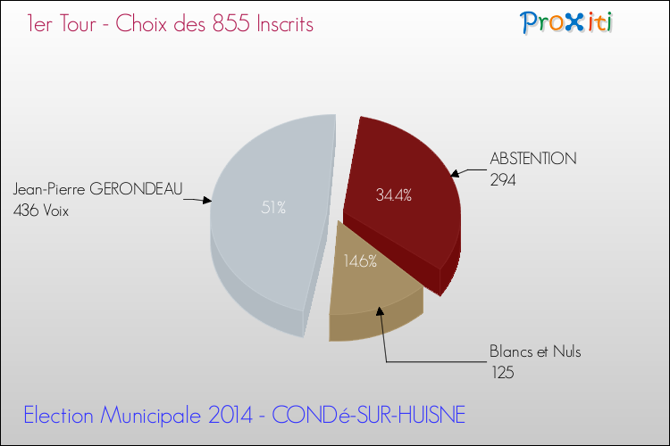 Résultats par rapport aux inscrits au 1er Tour des Elections Municipales 2014 de la commune de CONDé-SUR-HUISNE Elections Municipales 2014 - Résultats par rapport aux inscrits au 1er Tour pour la commune de CONDé-SUR-HUISNE