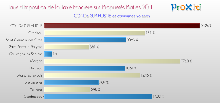 Taux d'imposition de la taxe foncière sur le bati 2011 pour CONDé-SUR-HUISNE et les communes proches Comparaison des taux d'imposition de la taxe foncière sur le bati 2011 pour CONDé-SUR-HUISNE et les communes voisines