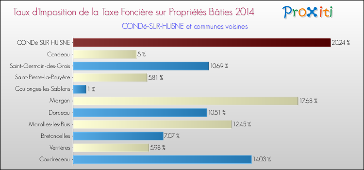 Taux d'imposition de la taxe foncière sur le bati 2014 pour CONDé-SUR-HUISNE et les communes proches Comparaison des taux d'imposition de la taxe foncière sur le bati 2014 pour CONDé-SUR-HUISNE et les communes voisines