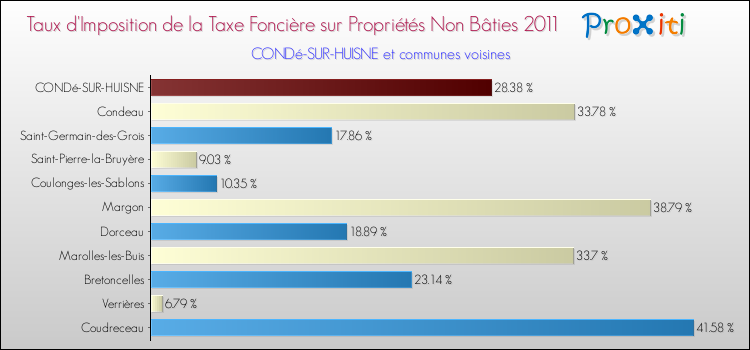 Taux d'imposition de la taxe foncière sur les immeubles et terrains non batis 2011 pour CONDé-SUR-HUISNE et les communes proches Comparaison des taux d'imposition de la taxe foncière sur les immeubles et terrains non batis 2011 pour CONDé-SUR-HUISNE et les communes voisines