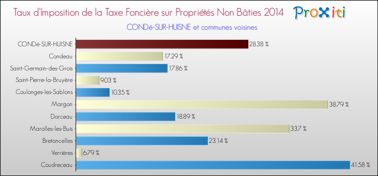 Taux d'imposition de la taxe foncière sur les immeubles et terrains non batis 2014 pour CONDé-SUR-HUISNE et les communes proches Comparaison des taux d'imposition de la taxe foncière sur les immeubles et terrains non batis 2014 pour CONDé-SUR-HUISNE et les communes voisines