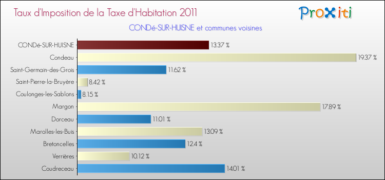 Taux d'imposition de la taxe d'habitation 2011 pour CONDé-SUR-HUISNE et les communes proches Comparaison des taux d'imposition de la taxe d'habitation 2011 pour CONDé-SUR-HUISNE et les communes voisines