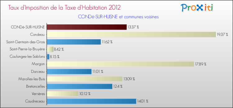 Taux d'imposition de la taxe d'habitation 2012 pour CONDé-SUR-HUISNE et les communes proches Comparaison des taux d'imposition de la taxe d'habitation 2012 pour CONDé-SUR-HUISNE et les communes voisines