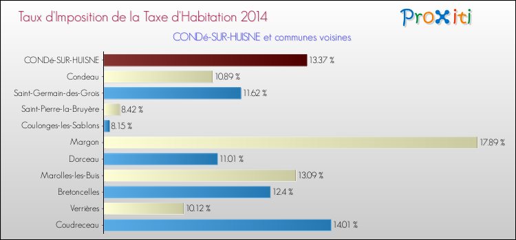 Taux d'imposition de la taxe d'habitation 2014 pour CONDé-SUR-HUISNE et les communes proches Comparaison des taux d'imposition de la taxe d'habitation 2014 pour CONDé-SUR-HUISNE et les communes voisines