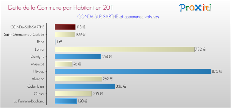 Dette par habitant de la commune en 2011 pour CONDé-SUR-SARTHE et les communes proches Comparaison de la dette par habitant de la commune en 2011 pour CONDé-SUR-SARTHE et les communes voisines