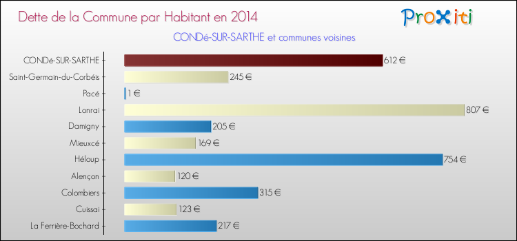 Dette par habitant de la commune en 2014 pour CONDé-SUR-SARTHE et les communes proches Comparaison de la dette par habitant de la commune en 2014 pour CONDé-SUR-SARTHE et les communes voisines