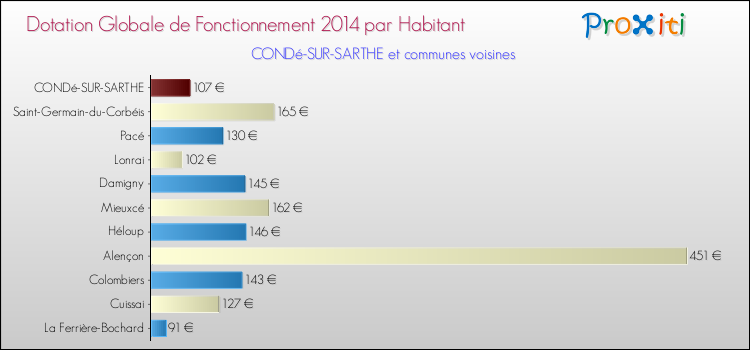 Montant des dotations globales de fonctionnement DGF par Habitant pour CONDé-SUR-SARTHE et les communes proches en 2014. Comparaison des des dotations globales de fonctionnement DGF par habitant pour CONDé-SUR-SARTHE et les communes voisines en 2014.
