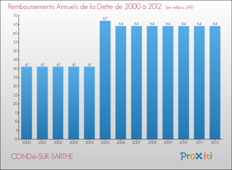 Evolution de l'annuité de la dette pour la commune de CONDé-SUR-SARTHE de 2000 à 2012 Annuités de la dette pour CONDé-SUR-SARTHE de 2000 à 2012
