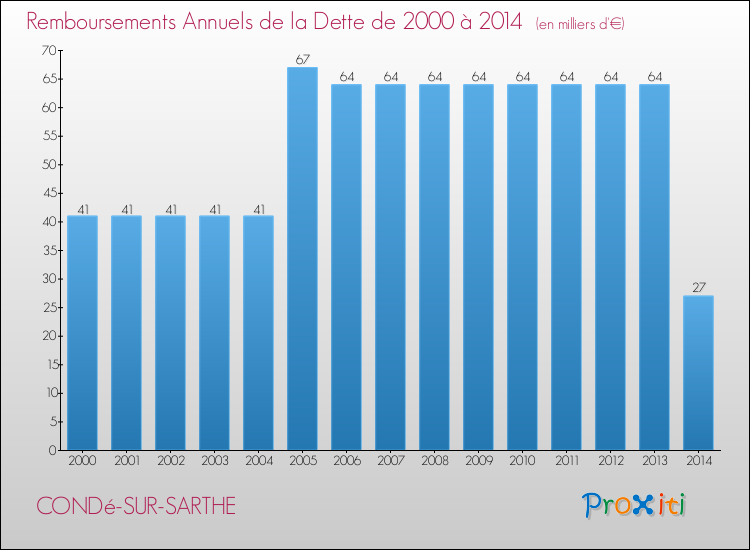 Evolution de l'annuité de la dette pour la commune de CONDé-SUR-SARTHE de 2000 à 2014 Annuités de la dette pour CONDé-SUR-SARTHE de 2000 à 2014