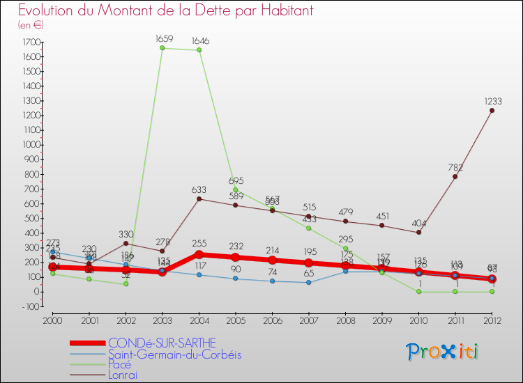 Evolution de la dette par habitant pour la commune de CONDé-SUR-SARTHE et les communes proches de 2000 à 2012 Comparaison de la dette par habitant pour CONDé-SUR-SARTHE et les communes voisines de 2000 à 2012