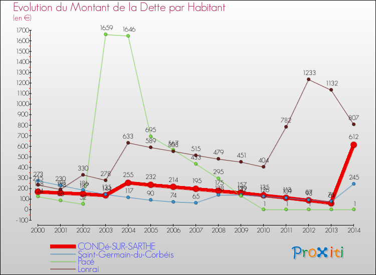 Evolution de la dette par habitant pour la commune de CONDé-SUR-SARTHE et les communes proches de 2000 à 2014 Comparaison de la dette par habitant pour CONDé-SUR-SARTHE et les communes voisines de 2000 à 2014