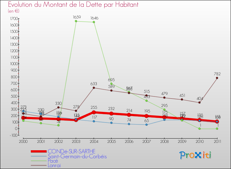 Evolution de la dette par habitant pour la commune de CONDé-SUR-SARTHE et les communes proches Comparaison de la dette par habitant pour CONDé-SUR-SARTHE et les communes voisines