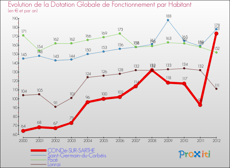 Evolution et montant de la dotation globale de fonctionnement par Habitant pour CONDé-SUR-SARTHE et les communes proches Comparaison des dotations globales de fonctionnement par habitant pour CONDé-SUR-SARTHE et les communes voisines
