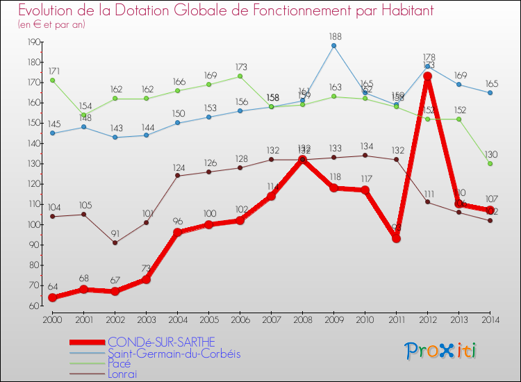 Evolution et montant de la dotation globale de fonctionnement par Habitant pour CONDé-SUR-SARTHE et les communes proches de 2000 à 2014. Comparaison des dotations globales de fonctionnement par habitant pour CONDé-SUR-SARTHE et les communes voisines de 2000 à 2014.