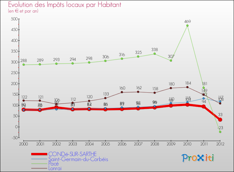 Evolution et montant des impôts locaux par Habitant pour CONDé-SUR-SARTHE et les communes proches Comparaison des impôts locaux par habitant pour CONDé-SUR-SARTHE et les communes voisines