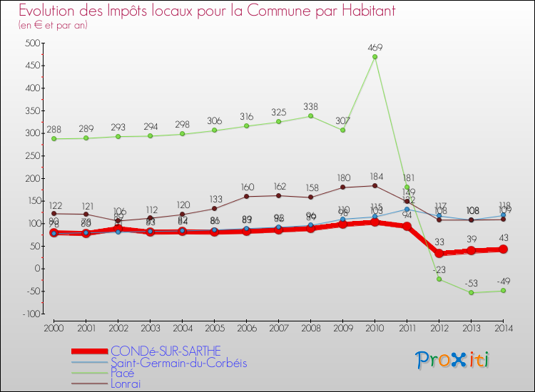 Evolution et montant des impôts locaux par Habitant pour CONDé-SUR-SARTHE et les communes proches de 2000 à 2014 Comparaison des impôts locaux par habitant pour CONDé-SUR-SARTHE et les communes voisines de 2000 à 2014