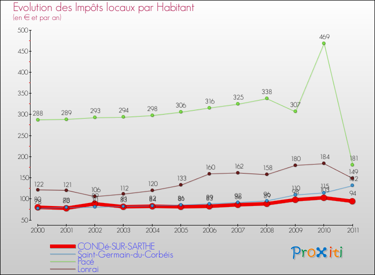 Evolution et montant des impôts locaux par Habitant pour CONDé-SUR-SARTHE et les communes proches Comparaison des impôts locaux par habitant pour CONDé-SUR-SARTHE et les communes voisines