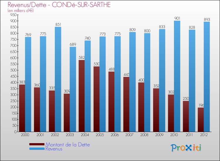 Evolution comparée de la dette et des revenus pour la commune de CONDé-SUR-SARTHE de 2000 à 2012 Comparaison de la dette et des revenus pour CONDé-SUR-SARTHE de 2000 à 2012