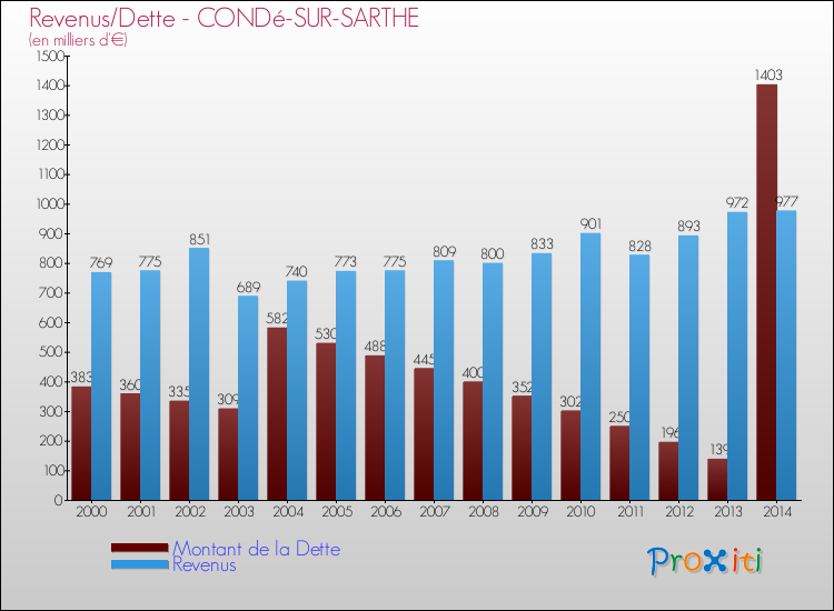 Evolution comparée de la dette et des revenus pour la commune de CONDé-SUR-SARTHE de 2000 à 2014 Comparaison de la dette et des revenus pour CONDé-SUR-SARTHE de 2000 à 2014