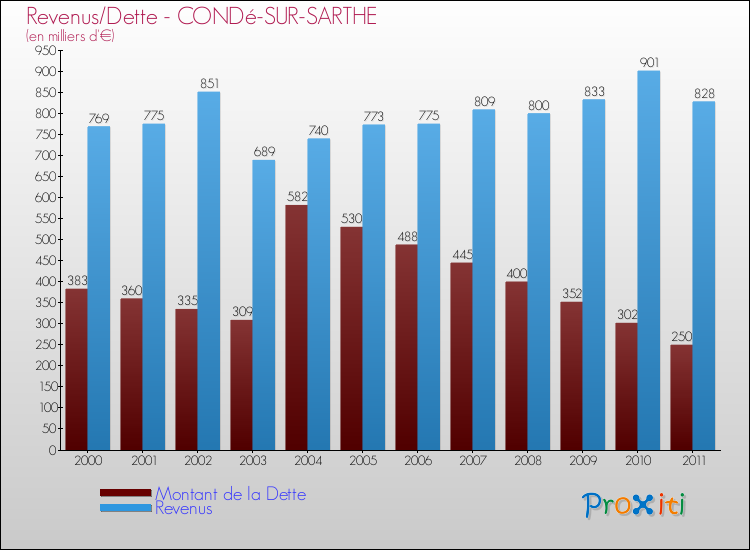 Evolution comparée de la dette et des revenus pour la commune de CONDé-SUR-SARTHE de 2000 à 2011 Comparaison de la dette et des revenus pour CONDé-SUR-SARTHE de 2000 à 2011