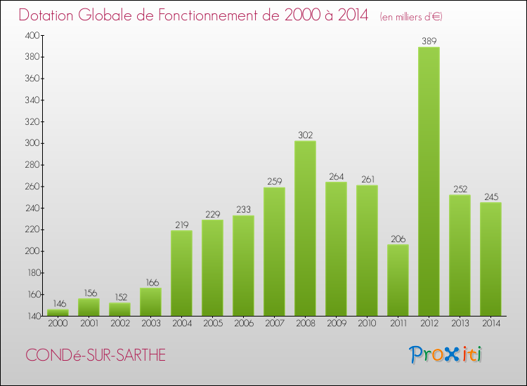 Evolution du montant de la Dotation Globale de Fonctionnement pour la commune de CONDé-SUR-SARTHE de 2000 à 2014 Evolution du montant de la Dotation Globale de Fonctionnement pour CONDé-SUR-SARTHE de 2000 à 2014
