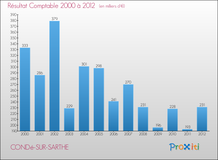 Evolution du résultat comptable pour la commune de CONDé-SUR-SARTHE de 2000 à 2012 Evolution du résultat comptable pour CONDé-SUR-SARTHE de 2000 à 2012