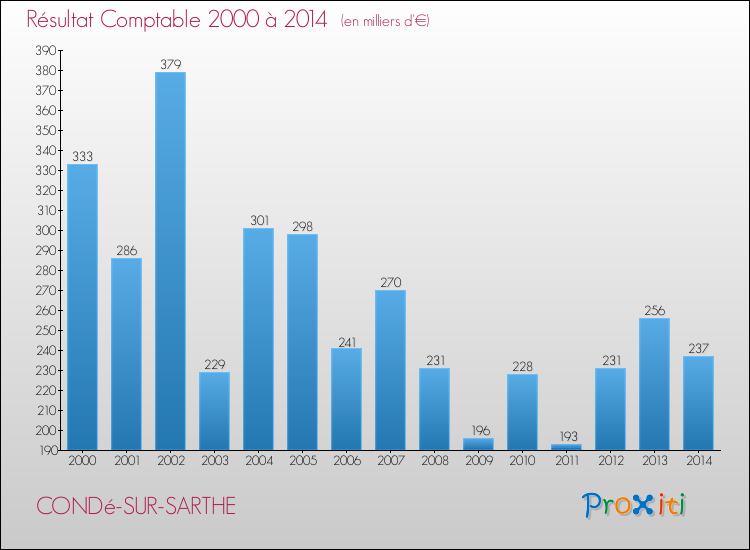 Evolution du résultat comptable pour la commune de CONDé-SUR-SARTHE de 2000 à 2014 Evolution du résultat comptable pour CONDé-SUR-SARTHE de 2000 à 2014