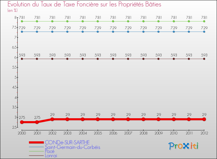 Evolution du taux de la taxe foncière sur le bati pour CONDé-SUR-SARTHE et les communes proches de 2000 à 2012 Comparaison des taux de taxe foncière sur le bati pour CONDé-SUR-SARTHE et les communes voisines de 2000 à 2012