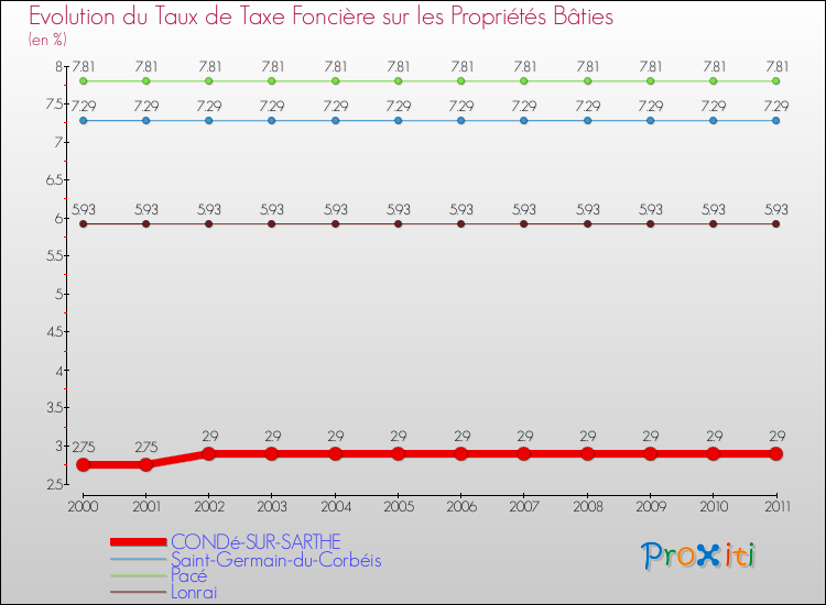 Evolution du taux de la taxe foncière sur le bati pour CONDé-SUR-SARTHE et les communes proches Comparaison des taux de taxe foncière sur le bati pour CONDé-SUR-SARTHE et les communes voisines