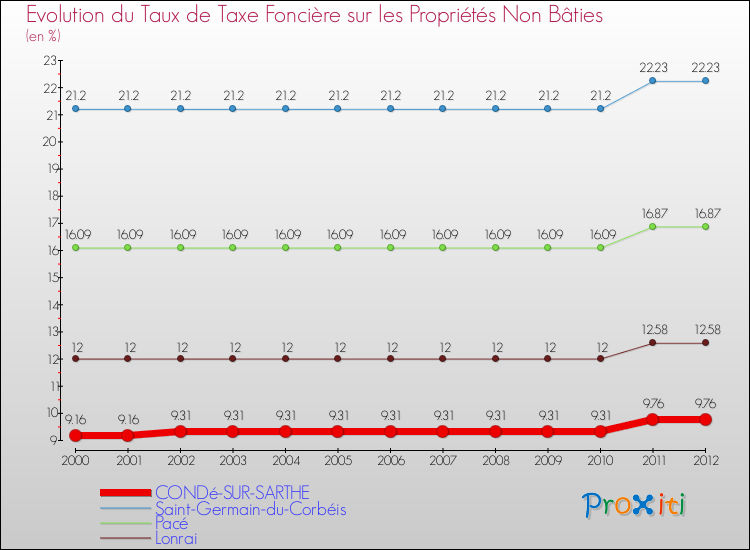 Evolution du taux de la taxe foncière sur les immeubles et terrains non batis pour CONDé-SUR-SARTHE et les communes proches de 2000 à 2012 Comparaison des taux de la taxe foncière sur les immeubles et terrains non batis pour CONDé-SUR-SARTHE et les communes voisines de 2000 à 2012