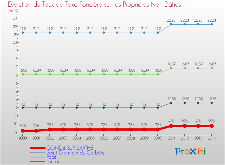 Evolution du taux de la taxe foncière sur les immeubles et terrains non batis pour CONDé-SUR-SARTHE et les communes proches de 2000 à 2014 Comparaison des taux de la taxe foncière sur les immeubles et terrains non batis pour CONDé-SUR-SARTHE et les communes voisines de 2000 à 2014