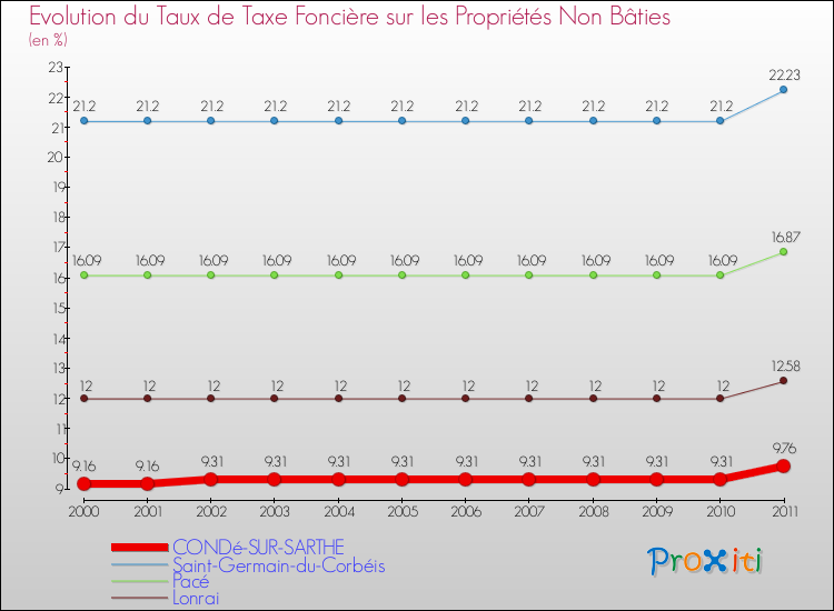 Evolution du taux de la taxe foncière sur les immeubles et terrains non batis pour CONDé-SUR-SARTHE et les communes proches Comparaison des taux de la taxe foncière sur les immeubles et terrains non batis pour CONDé-SUR-SARTHE et les communes voisines