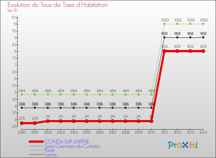 Evolution du taux de la taxe d'habitation pour CONDé-SUR-SARTHE et les communes proches de 2000 à 2014 Comparaison des taux de la taxe d'habitation pour CONDé-SUR-SARTHE et les communes voisines de 2000 à 2014