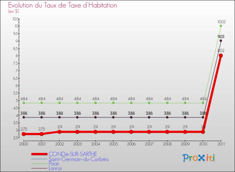 Evolution du taux de la taxe d'habitation pour CONDé-SUR-SARTHE et les communes proches Comparaison des taux de la taxe d'habitation pour CONDé-SUR-SARTHE et les communes voisines