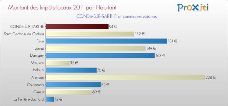 Montant des impôts locaux par Habitant pour CONDé-SUR-SARTHE et les communes proches Comparaison des impôts locaux par habitant pour CONDé-SUR-SARTHE et les communes voisines