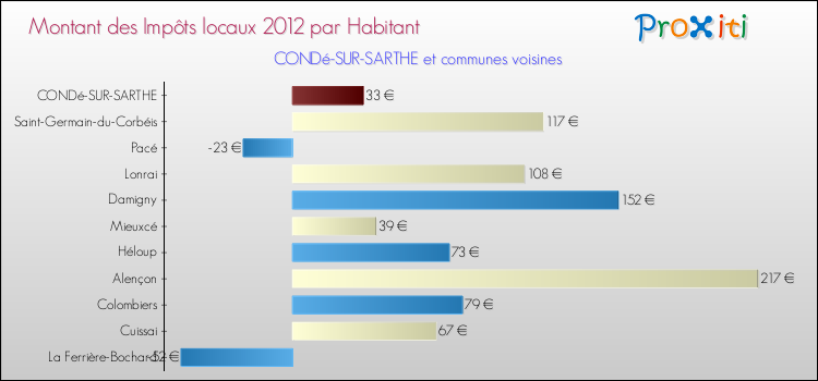 Montant des impôts locaux par Habitant pour CONDé-SUR-SARTHE et les communes proches Comparaison des impôts locaux par habitant pour CONDé-SUR-SARTHE et les communes voisines