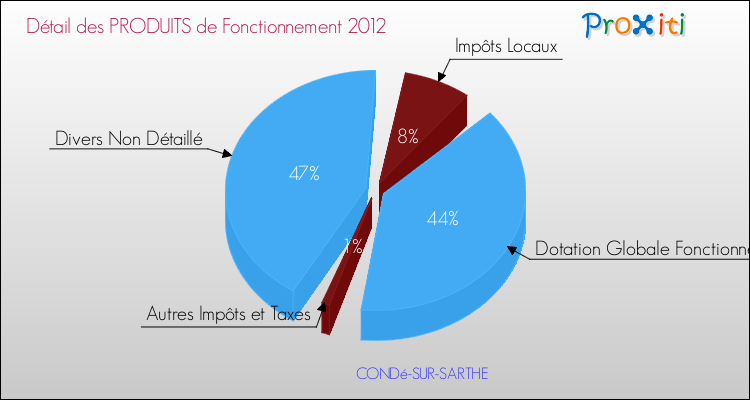 Décomposition du Budget de Fonctionnement 2012 de la commune de CONDé-SUR-SARTHE Budget de Fonctionnement 2012 pour la commune de CONDé-SUR-SARTHE