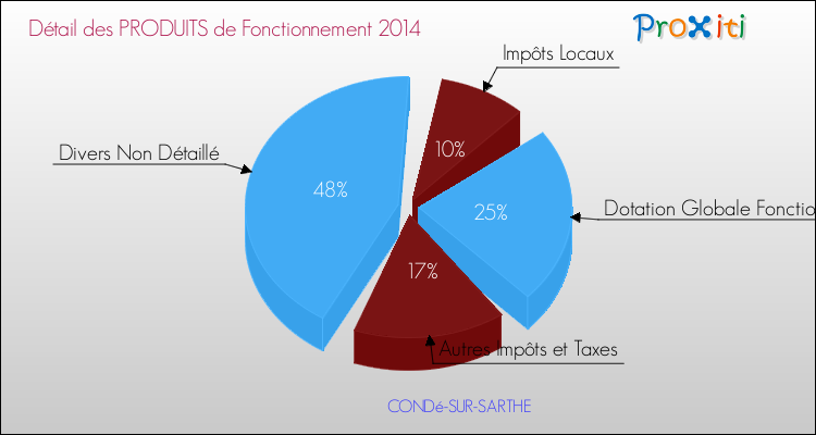Décomposition du Budget de Fonctionnement 2014 de la commune de CONDé-SUR-SARTHE Budget de Fonctionnement 2014 pour la commune de CONDé-SUR-SARTHE