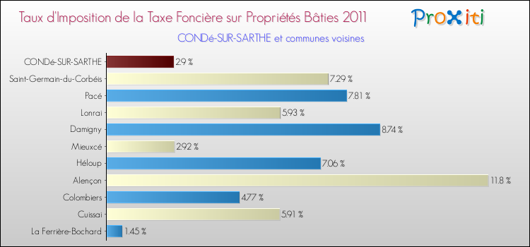 Taux d'imposition de la taxe foncière sur le bati 2011 pour CONDé-SUR-SARTHE et les communes proches Comparaison des taux d'imposition de la taxe foncière sur le bati 2011 pour CONDé-SUR-SARTHE et les communes voisines