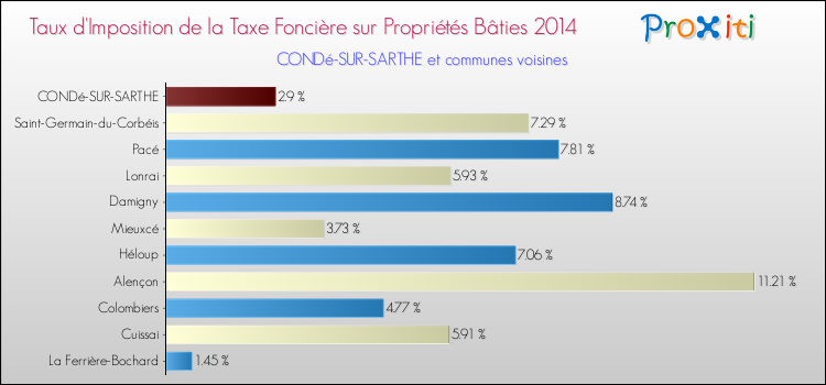 Taux d'imposition de la taxe foncière sur le bati 2014 pour CONDé-SUR-SARTHE et les communes proches Comparaison des taux d'imposition de la taxe foncière sur le bati 2014 pour CONDé-SUR-SARTHE et les communes voisines