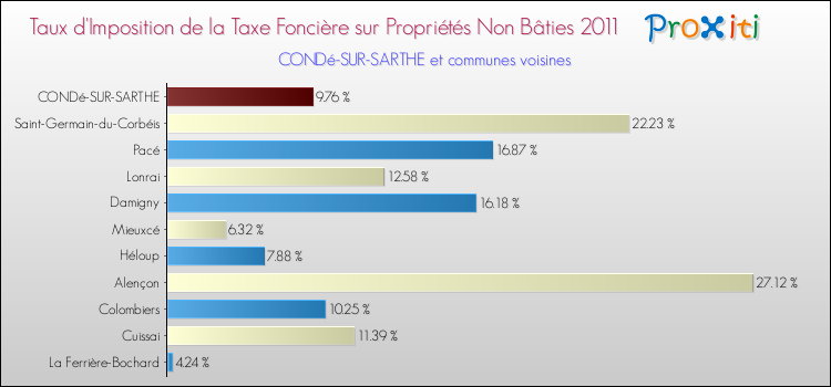 Taux d'imposition de la taxe foncière sur les immeubles et terrains non batis 2011 pour CONDé-SUR-SARTHE et les communes proches Comparaison des taux d'imposition de la taxe foncière sur les immeubles et terrains non batis 2011 pour CONDé-SUR-SARTHE et les communes voisines