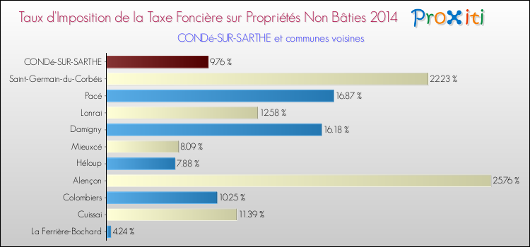 Taux d'imposition de la taxe foncière sur les immeubles et terrains non batis 2014 pour CONDé-SUR-SARTHE et les communes proches Comparaison des taux d'imposition de la taxe foncière sur les immeubles et terrains non batis 2014 pour CONDé-SUR-SARTHE et les communes voisines