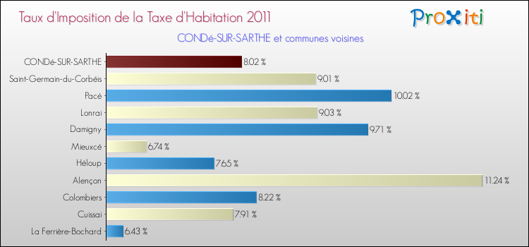 Taux d'imposition de la taxe d'habitation 2011 pour CONDé-SUR-SARTHE et les communes proches Comparaison des taux d'imposition de la taxe d'habitation 2011 pour CONDé-SUR-SARTHE et les communes voisines