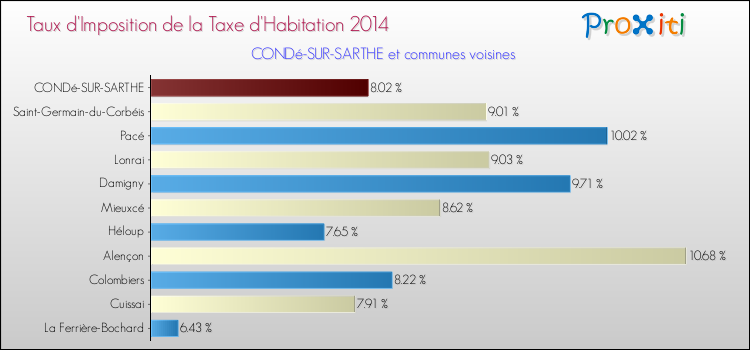 Taux d'imposition de la taxe d'habitation 2014 pour CONDé-SUR-SARTHE et les communes proches Comparaison des taux d'imposition de la taxe d'habitation 2014 pour CONDé-SUR-SARTHE et les communes voisines