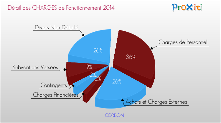 Décomposition des Charges de Fonctionnement 2014 de la commune de CORBON Charges de Fonctionnement 2014 pour la commune de CORBON
