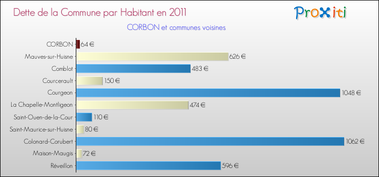 Dette par habitant de la commune en 2011 pour CORBON et les communes proches Comparaison de la dette par habitant de la commune en 2011 pour CORBON et les communes voisines